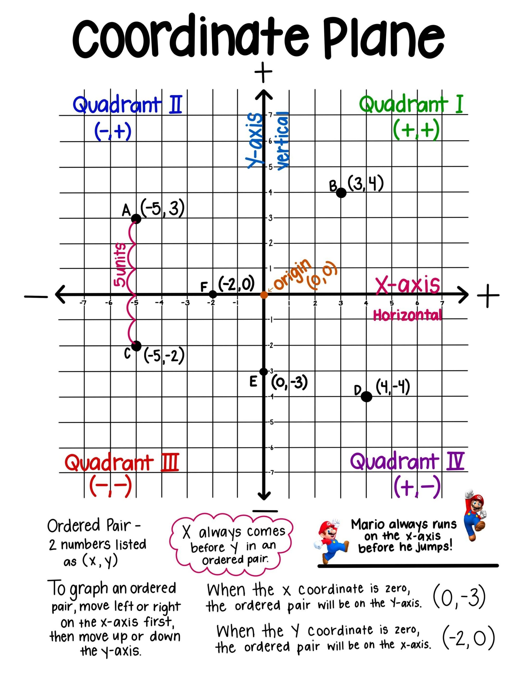 6th Grade Math Notes Exponents Integer Basics Coordinate Plane