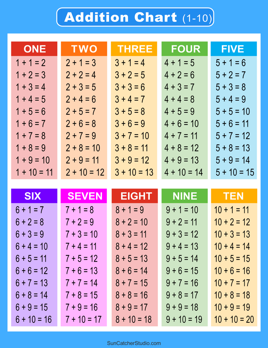 Addition Charts Tables Worksheets Free Printable PDF Files Free Printables Lettering SVG Files Tools Apps Multiplication Facts Worksheets Understanding Multiplication To 10x10