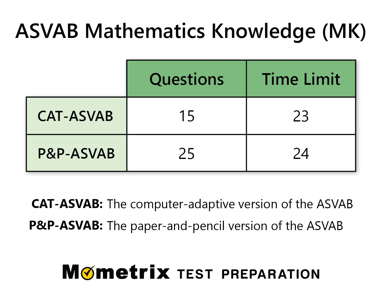 ASVAB Mathematics Knowledge Practice Test ASVAB Mathematics Knowledge Practice Test