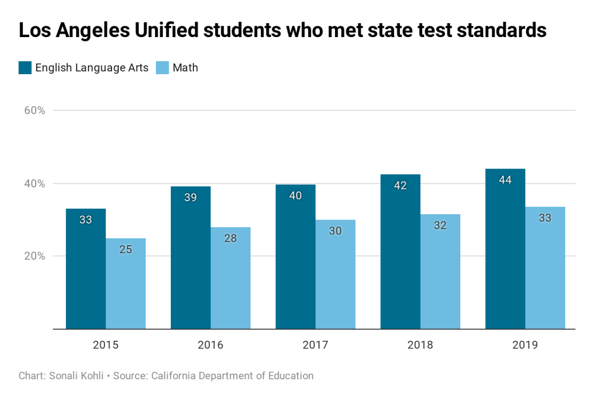 California Test Scores 2019 Half Of Students Meet English Standards Fewer Meet Math Standards Los Angeles Times