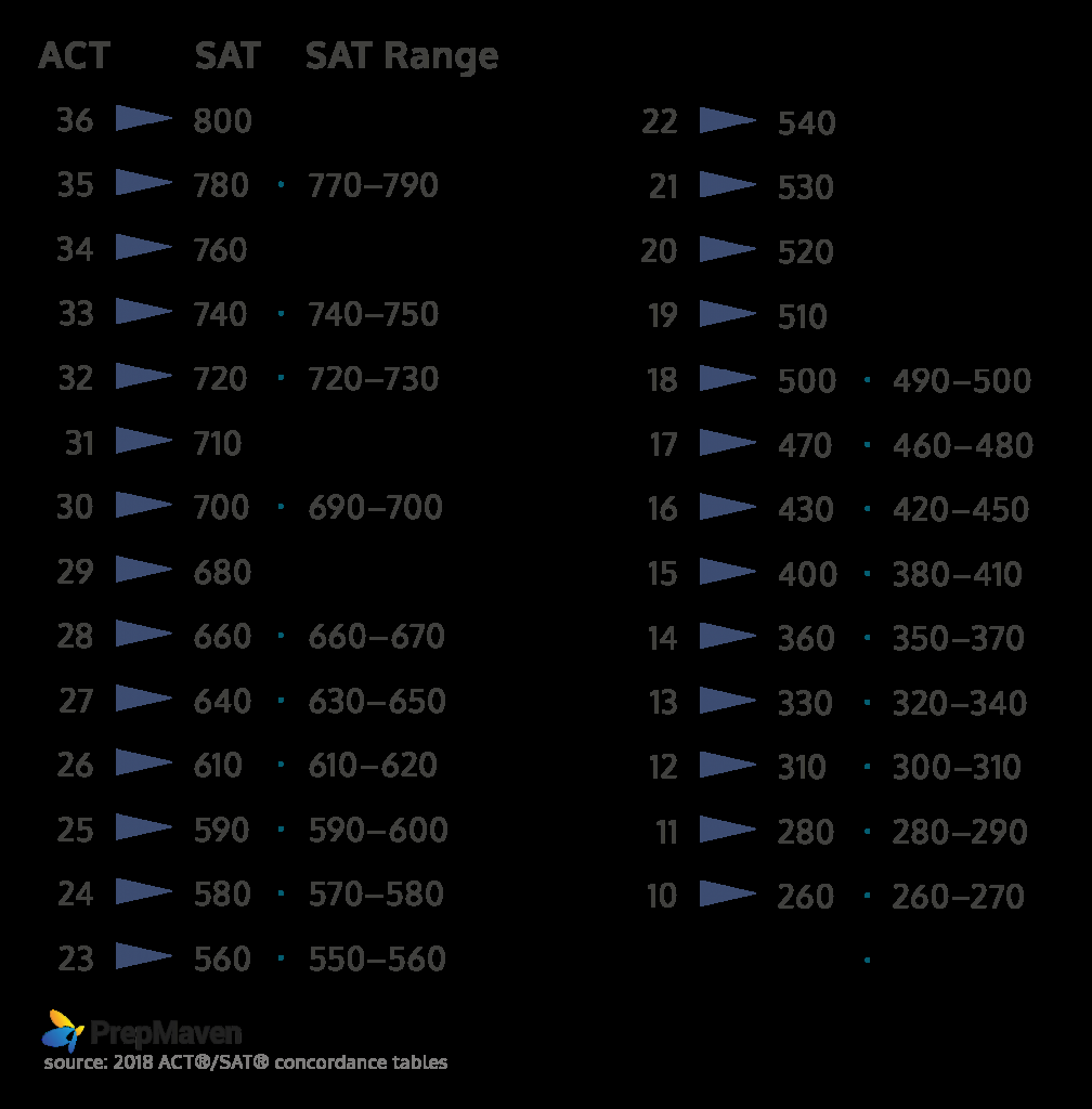 Converting SAT To ACT Scores And Vice Versa PrepMaven Converting SAT To ACT Scores And Vice Versa PrepMaven