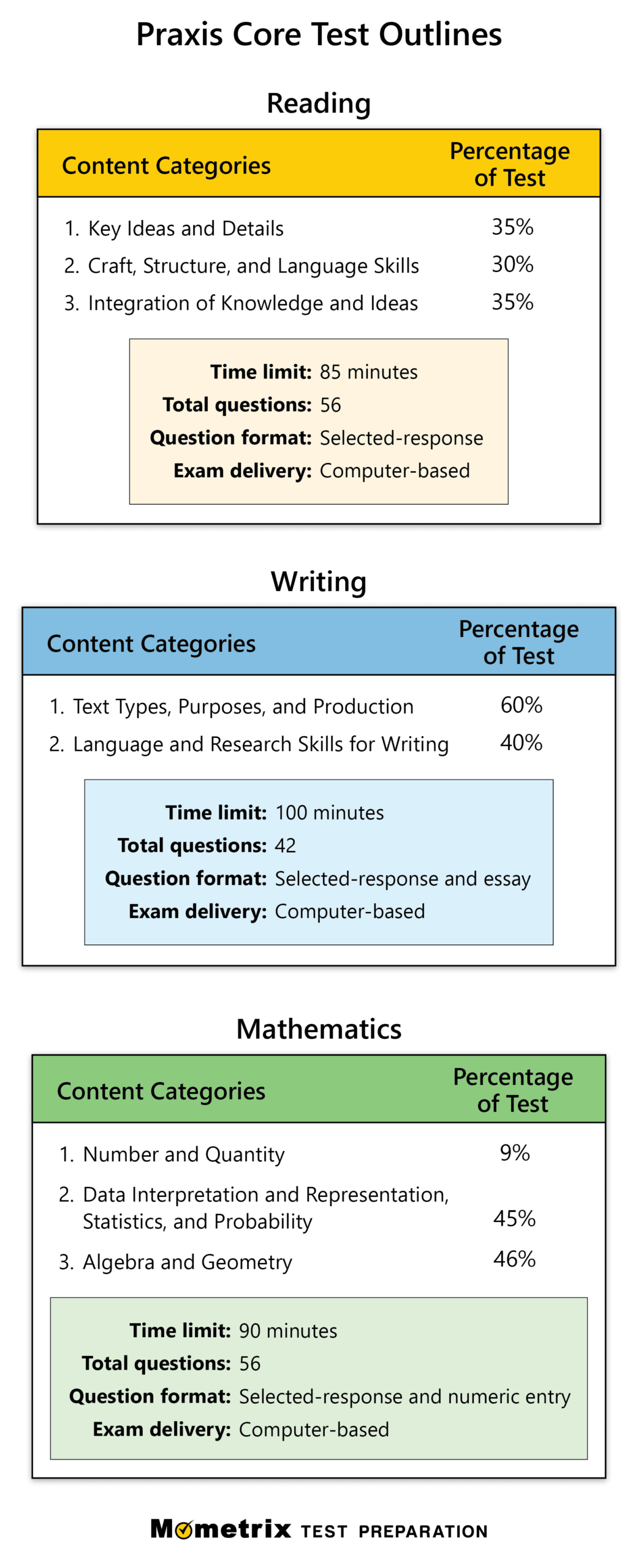 Free Praxis Core Practice Test 118 Practice Questions 10 Full Length Praxis Core Math Practice Tests The Practice You Need To Ace The PERT Math Test Etsy