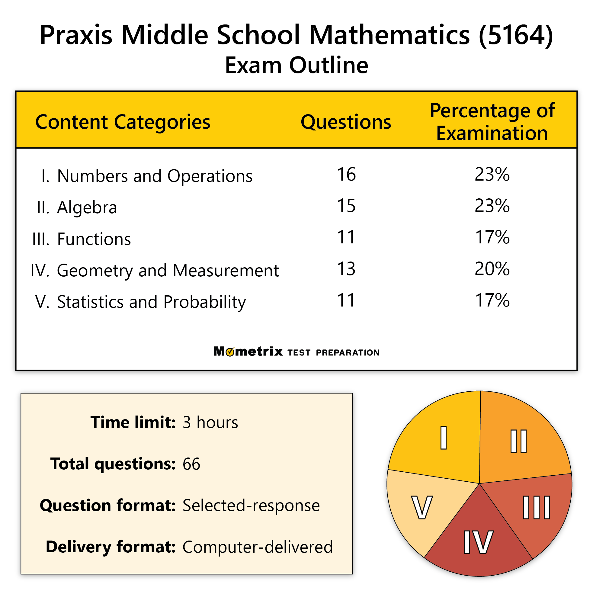 Free Praxis Middle School Mathematics Practice Test Updated 2025 5 Full Length Praxis Core Math Practice Tests The Practice You Need To Ace The Praxis Core Math 5733 Test Nazari Reza Ross Ava 9781646124275 Amazon Books