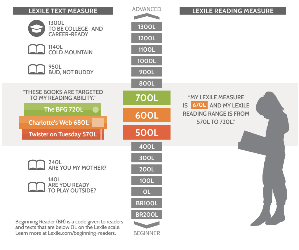 Lexile Measures Parent Guide LEXILE HUB Lexile Measures Parent Guide LEXILE HUB