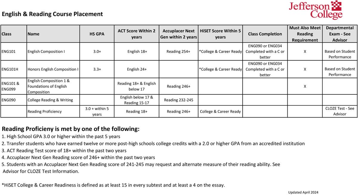 Math English And Reading Placement Jefferson College