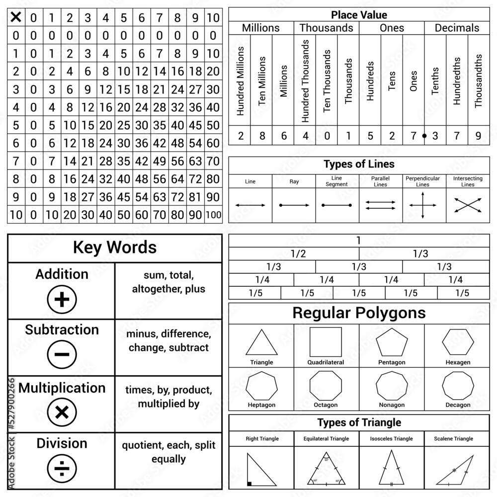Math Reference Sheet Multiplication Table Key Words Place Value Equivalent Fraction Types Of Regular Polygons Types Of Triangles Types Of Lines Stock Vector Adobe Stock Multiplication Charts PDF Free Printable Times Tables Free Printables Lettering SVG Files Tools Apps