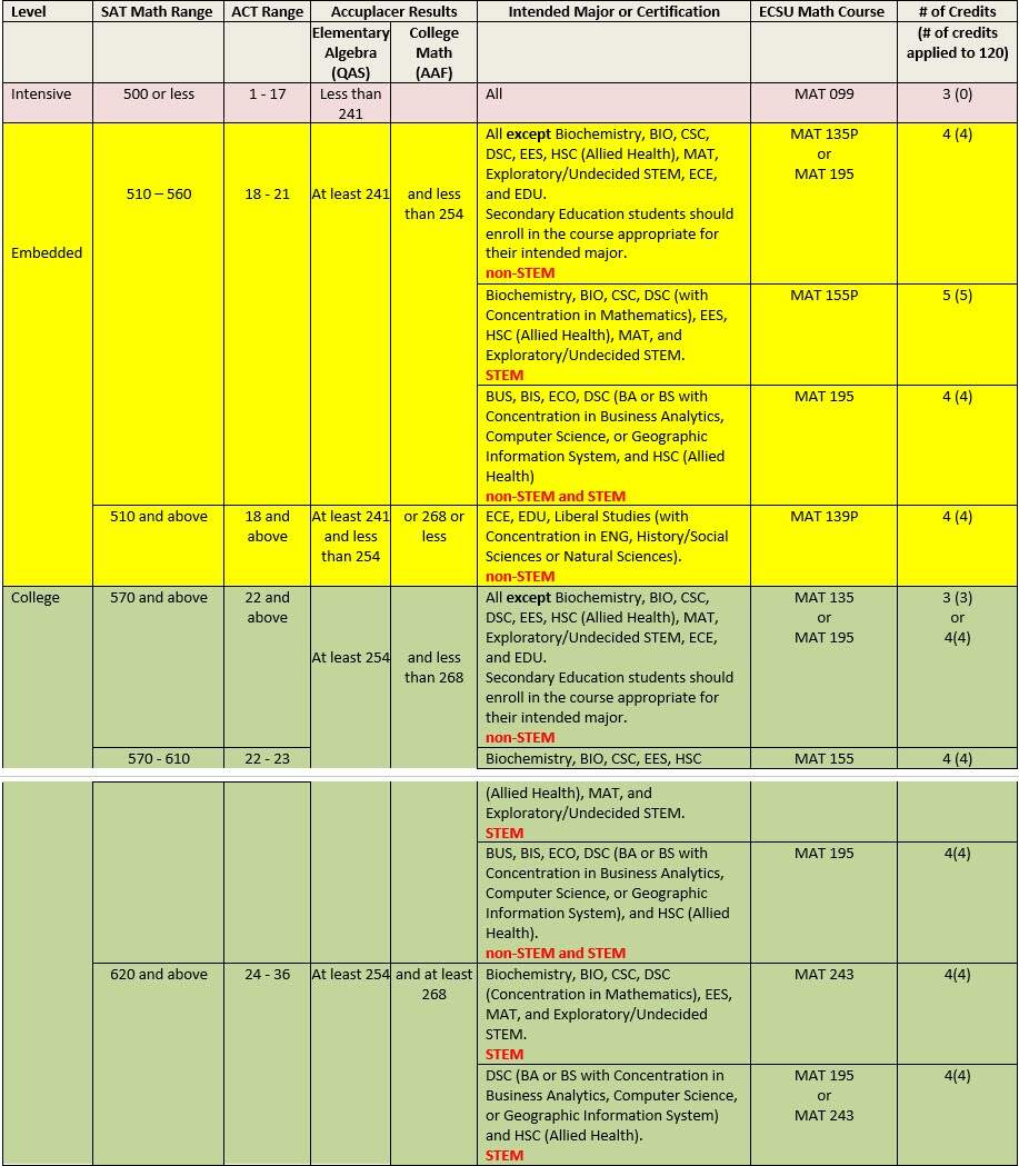 Mathematics Placement Information FAQ Eastern