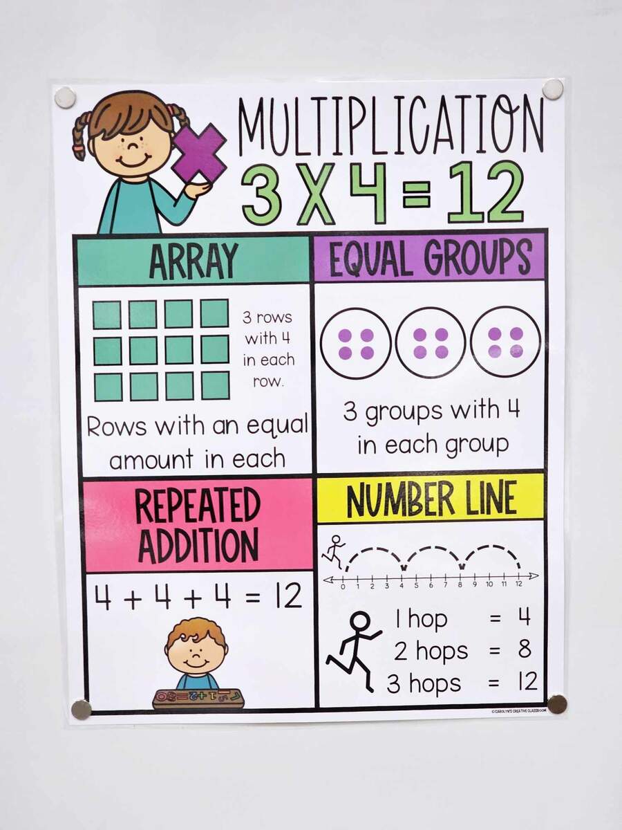 Multiplication Strategies Anchor Chart Math Poster Reference Notebook Guides A Teacher S Wonderland