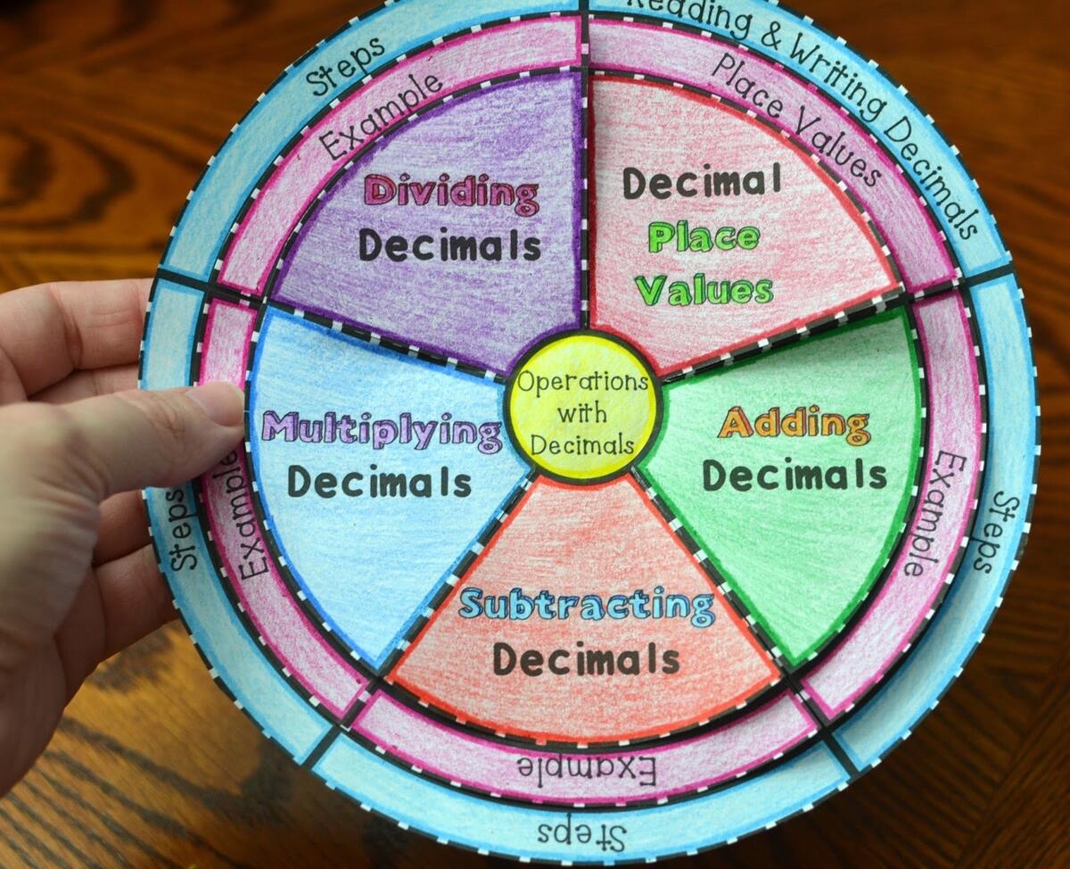 Operations With Decimals Wheel Foldable Adding Subtracting Multiplying And Dividing Decimals