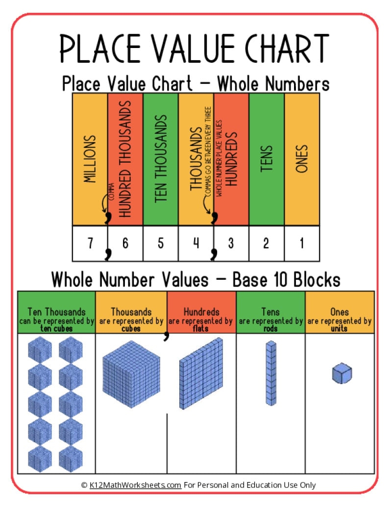 Place Value Charts K12 Math Worksheets 5th Grade Math Worksheets PDF Printable PDF Worksheets Cazoom Math