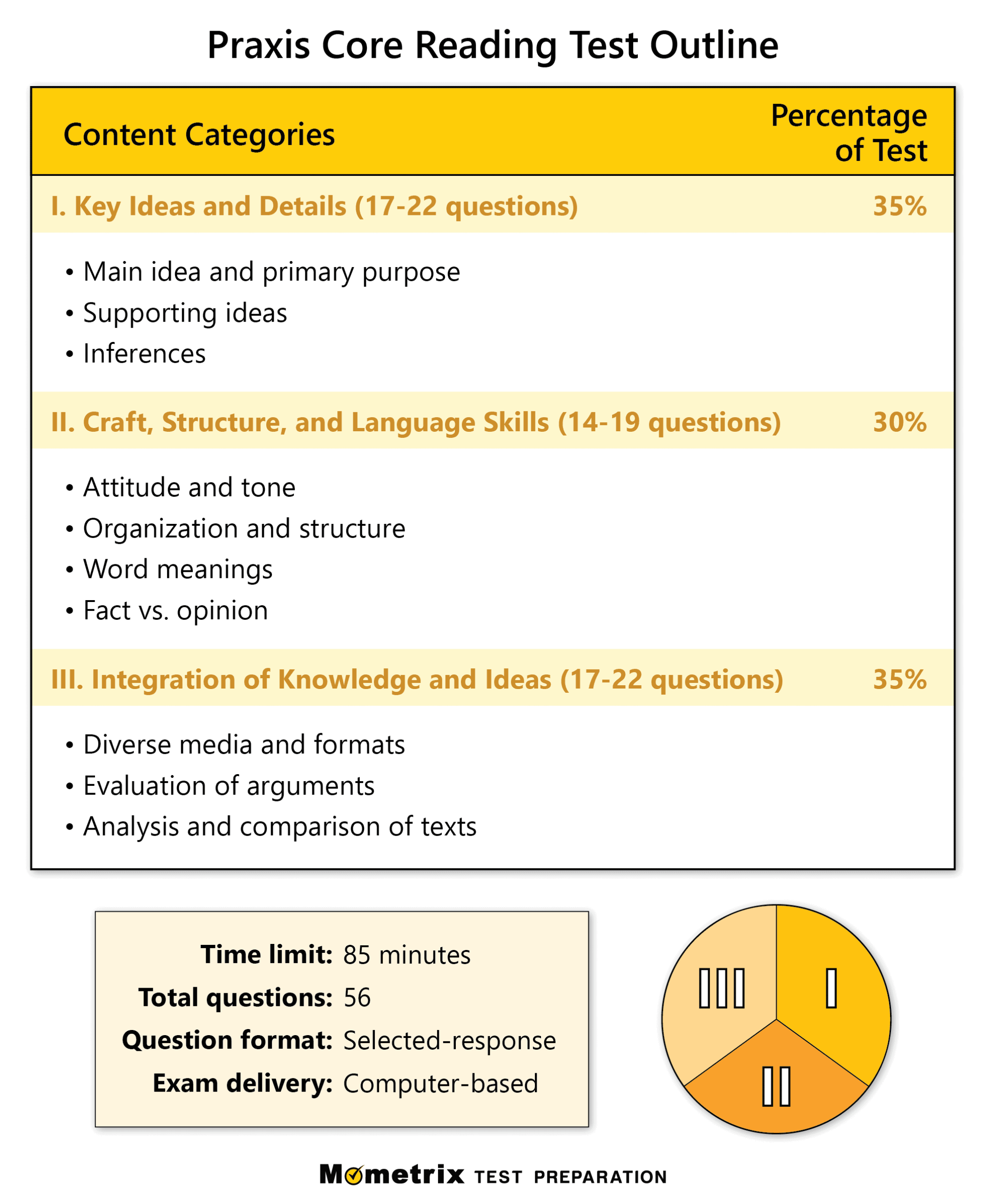 Praxis Test Prep Research Guides At University Of Alabama Free Praxis Core Math Practice Test Updated 2025