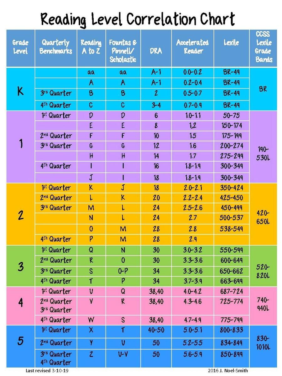 Reading Levels Correlation Chart By Jennifer Noel Smith TPT Reading Levels Correlation Chart By Jennifer Noel Smith TPT