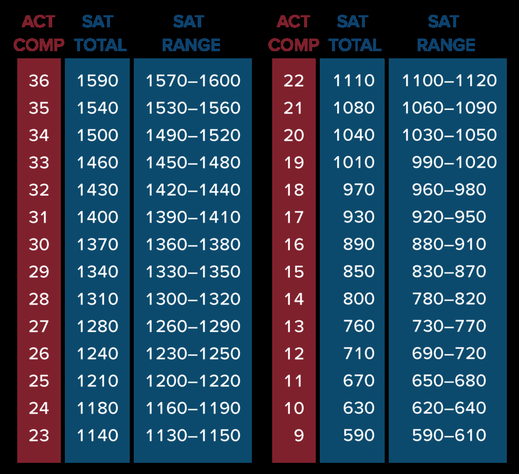 SAT ACT Concordance ACT Vs SAT Conversion Chart Converting SAT To ACT Scores And Vice Versa PrepMaven