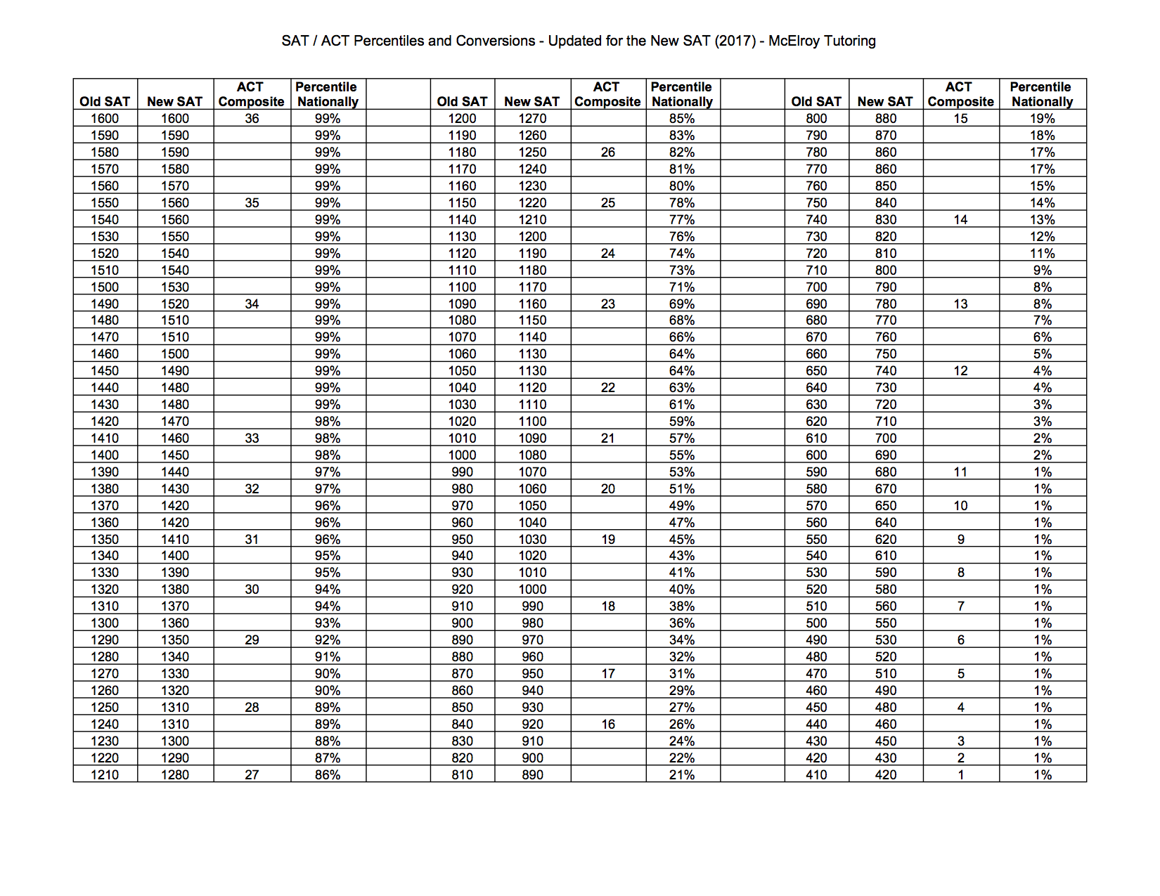 SAT ACT Percentiles And Score Comparison Chart Updated For 2017 18 SAT ACT Percentiles And Score Comparison Chart Updated For 2017 18
