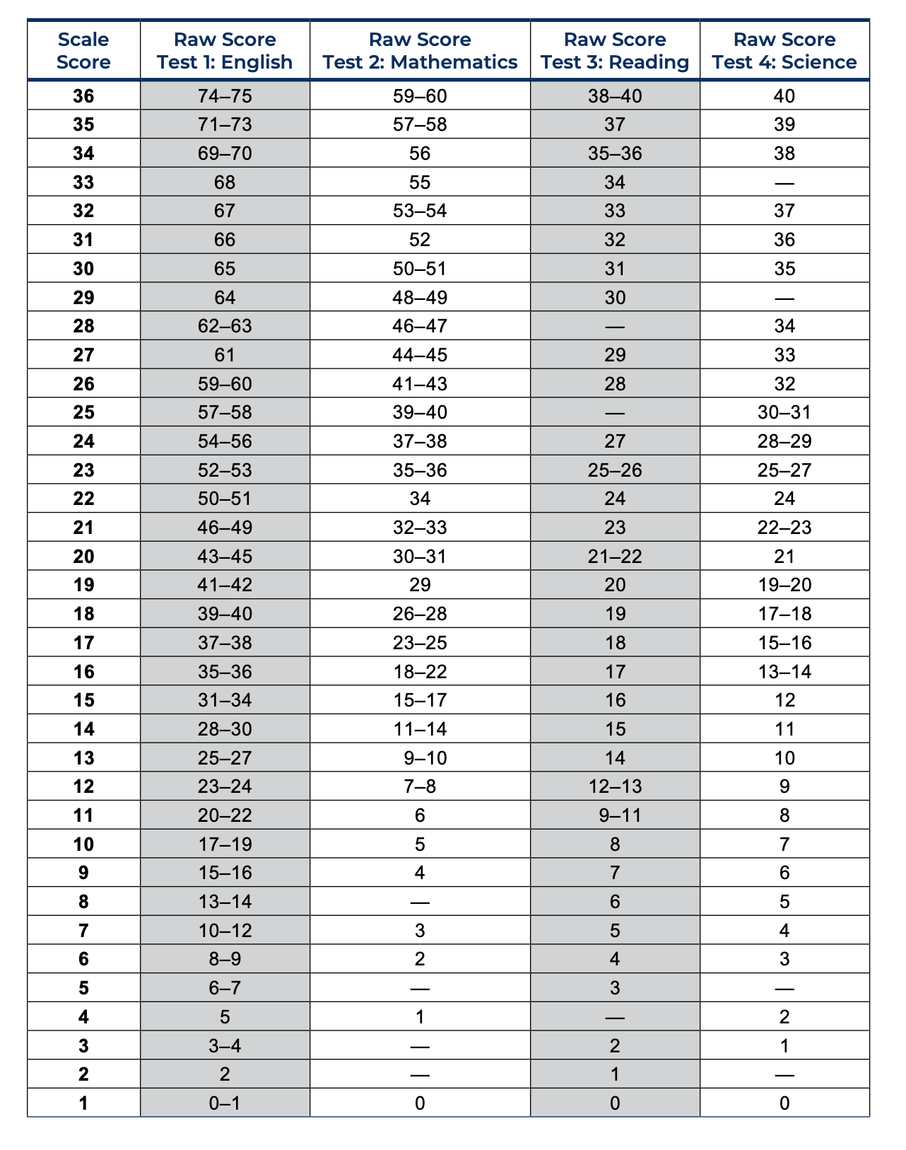 September ACT Score Conversion Chart H11 R ACT