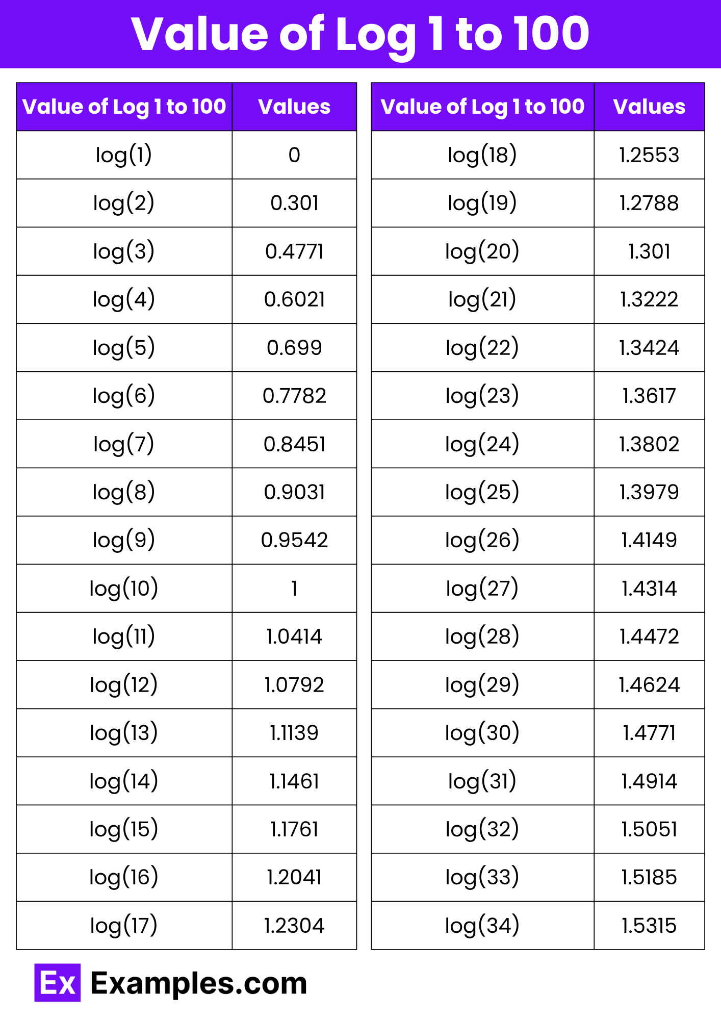 Value Of Log 1 To 100 Values Table Chart In PDF
